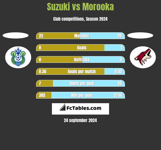 Suzuki vs Morooka h2h player stats