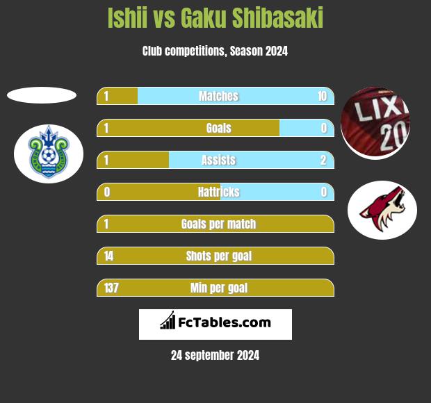 Ishii vs Gaku Shibasaki h2h player stats