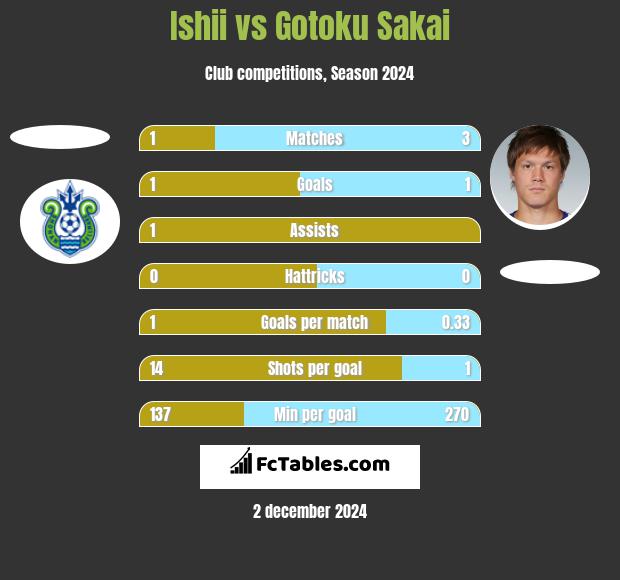 Ishii vs Gotoku Sakai h2h player stats