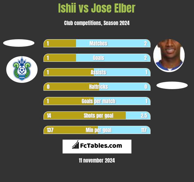 Ishii vs Jose Elber h2h player stats