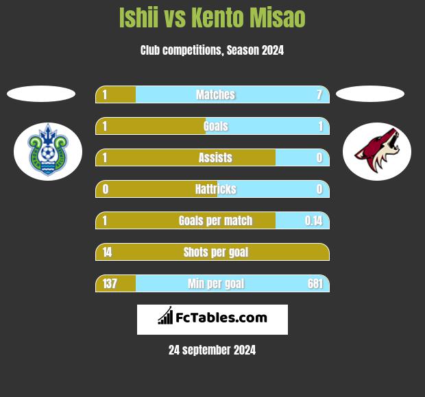 Ishii vs Kento Misao h2h player stats