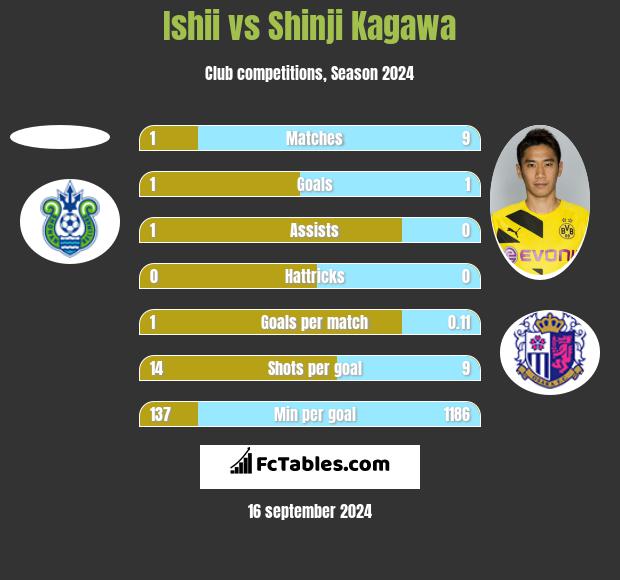 Ishii vs Shinji Kagawa h2h player stats