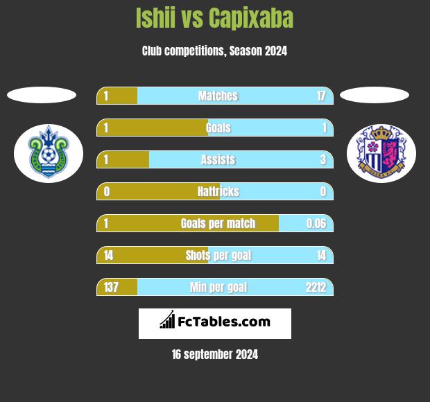 Ishii vs Capixaba h2h player stats