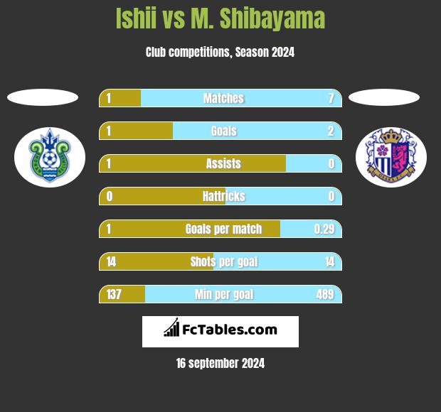 Ishii vs M. Shibayama h2h player stats