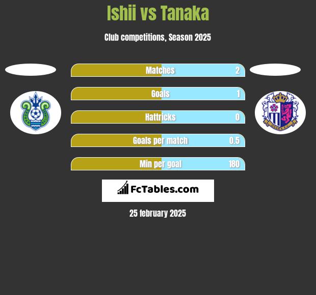 Ishii vs Tanaka h2h player stats