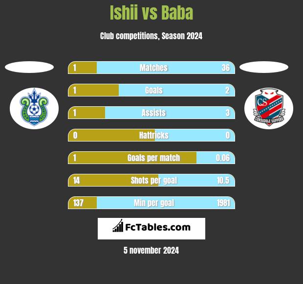 Ishii vs Baba h2h player stats