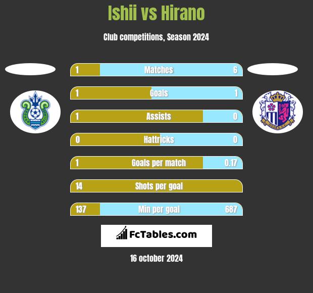 Ishii vs Hirano h2h player stats