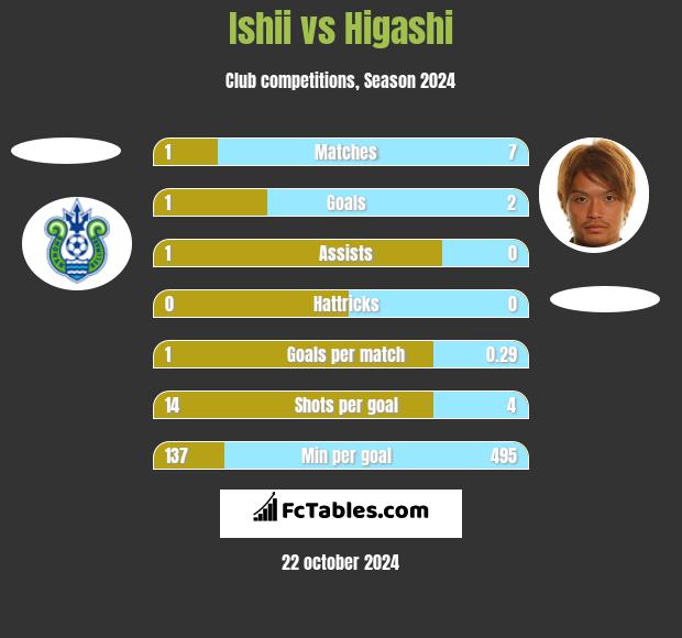 Ishii vs Higashi h2h player stats