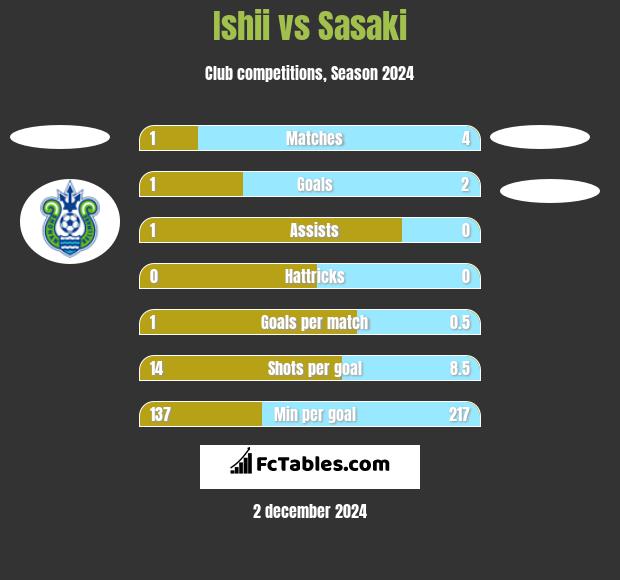 Ishii vs Sasaki h2h player stats