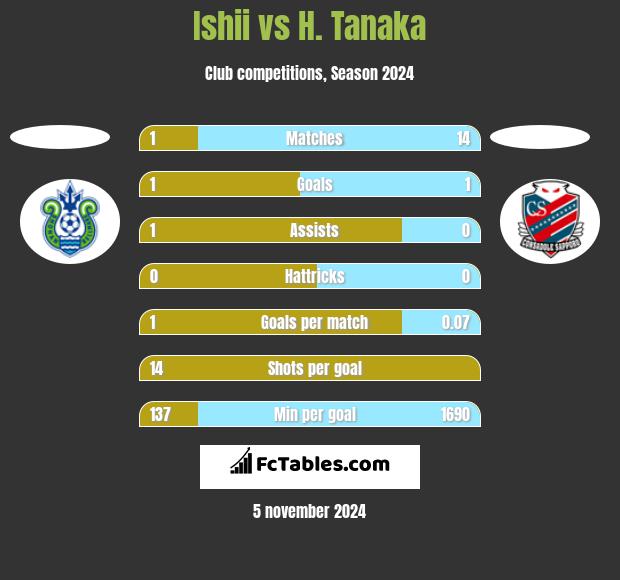 Ishii vs H. Tanaka h2h player stats