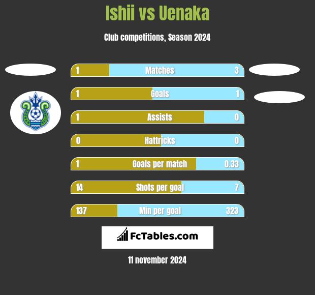 Ishii vs Uenaka h2h player stats