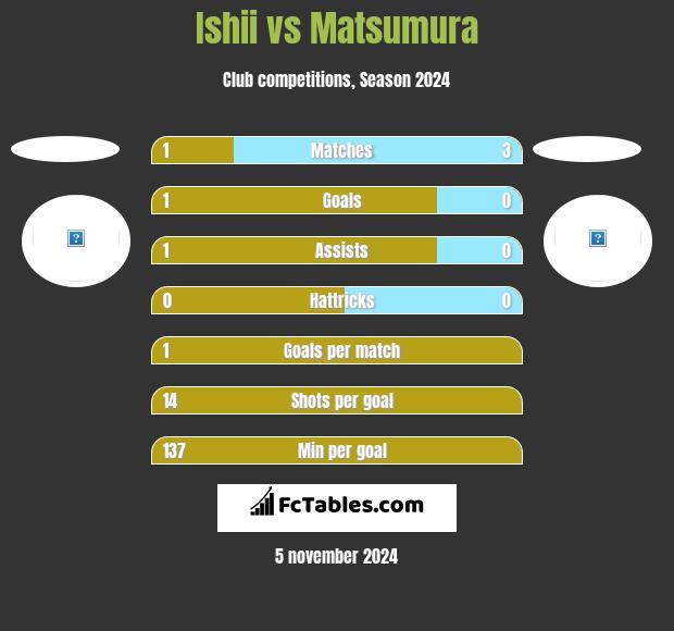 Ishii vs Matsumura h2h player stats