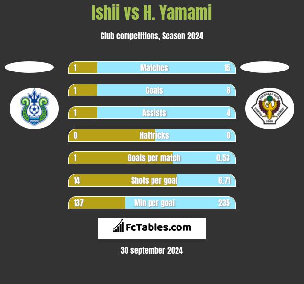 Ishii vs H. Yamami h2h player stats