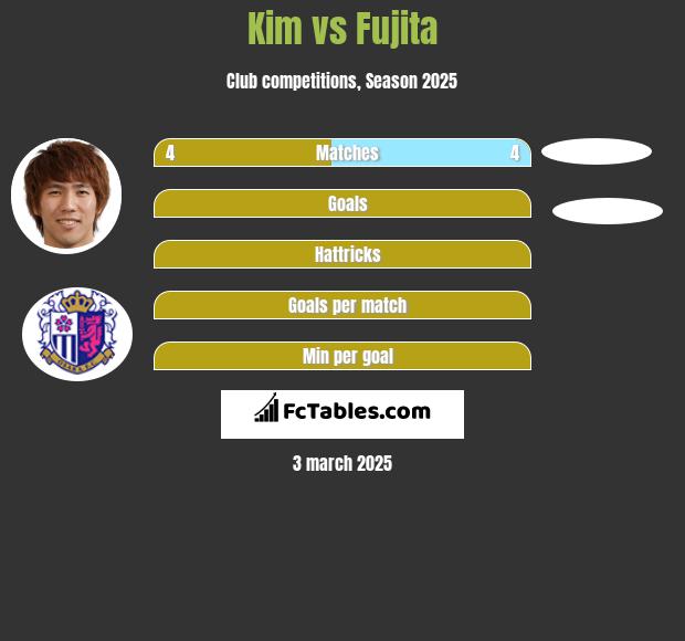 Kim vs Fujita h2h player stats