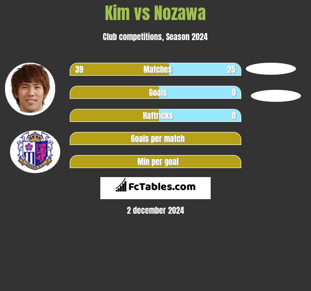 Kim vs Nozawa h2h player stats