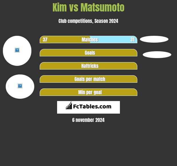 Kim vs Matsumoto h2h player stats