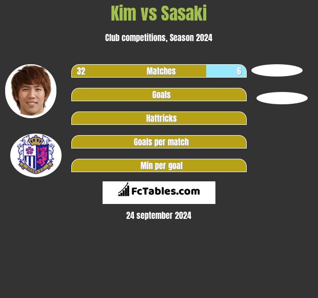 Kim vs Sasaki h2h player stats