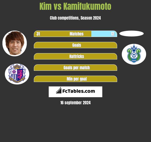 Kim vs Kamifukumoto h2h player stats