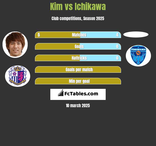 Kim vs Ichikawa h2h player stats