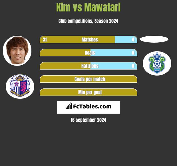 Kim vs Mawatari h2h player stats