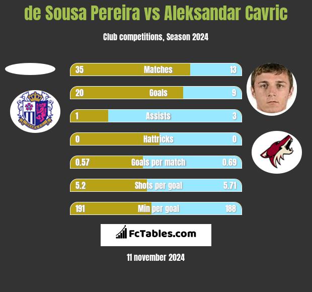 de Sousa Pereira vs Aleksandar Cavric h2h player stats