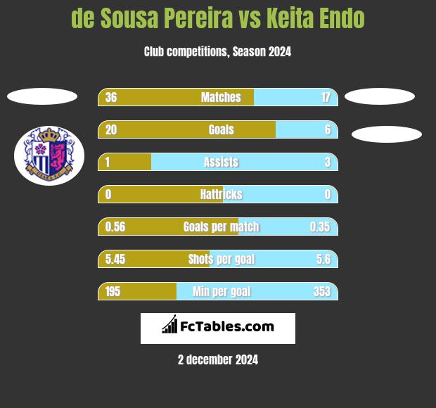 de Sousa Pereira vs Keita Endo h2h player stats