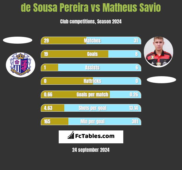 de Sousa Pereira vs Matheus Savio h2h player stats