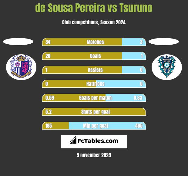 de Sousa Pereira vs Tsuruno h2h player stats