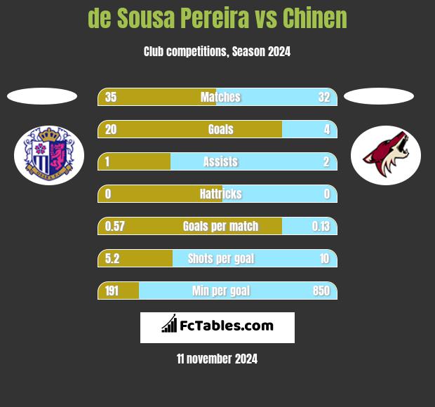 de Sousa Pereira vs Chinen h2h player stats