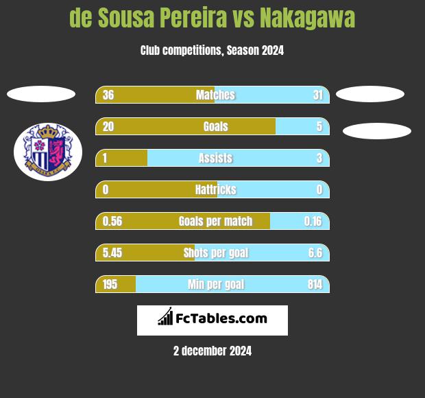 de Sousa Pereira vs Nakagawa h2h player stats