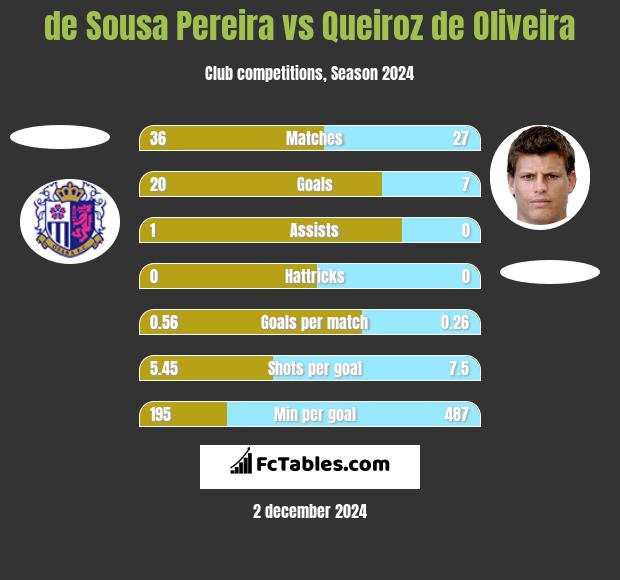 de Sousa Pereira vs Queiroz de Oliveira h2h player stats