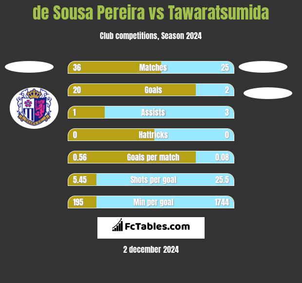 de Sousa Pereira vs Tawaratsumida h2h player stats