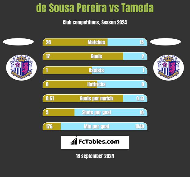 de Sousa Pereira vs Tameda h2h player stats