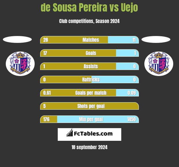 de Sousa Pereira vs Uejo h2h player stats