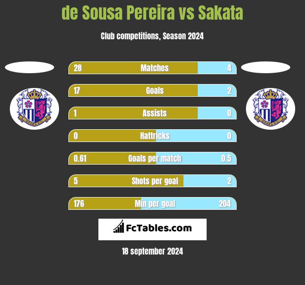 de Sousa Pereira vs Sakata h2h player stats