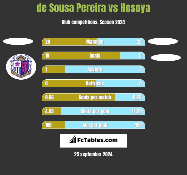 de Sousa Pereira vs Hosoya h2h player stats