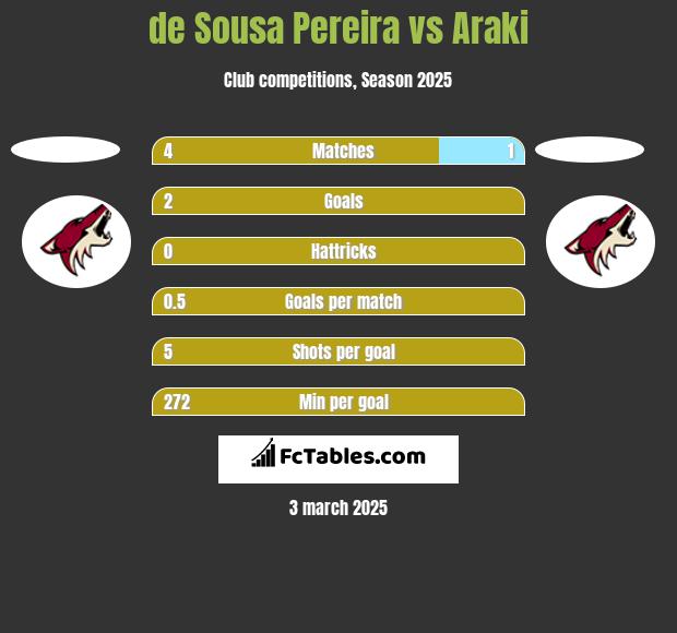 de Sousa Pereira vs Araki h2h player stats