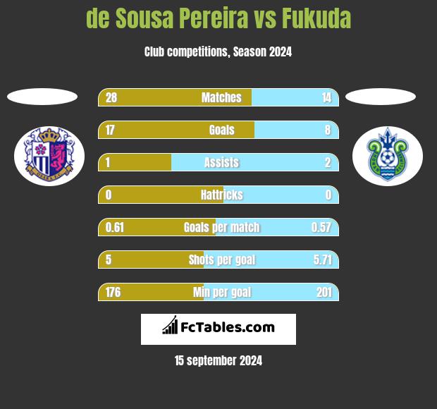 de Sousa Pereira vs Fukuda h2h player stats