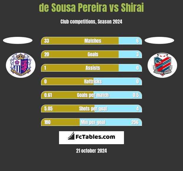 de Sousa Pereira vs Shirai h2h player stats