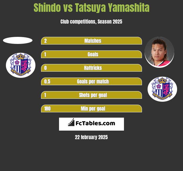 Shindo vs Tatsuya Yamashita h2h player stats