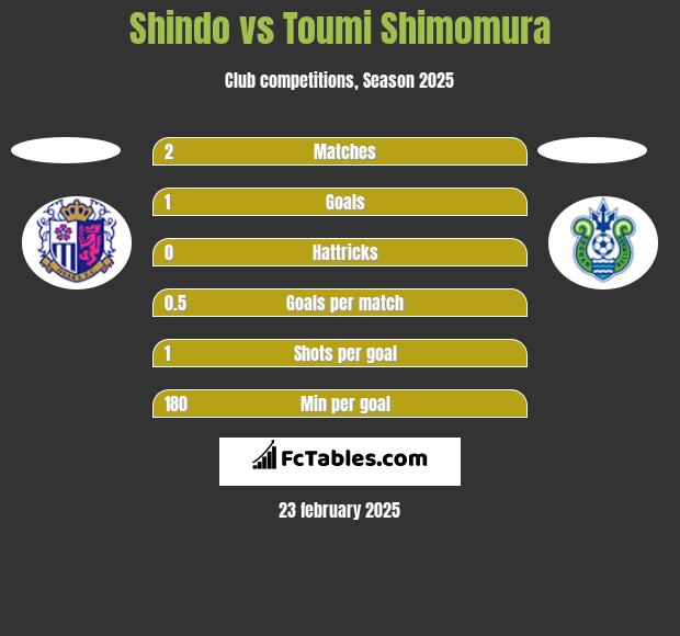 Shindo vs Toumi Shimomura h2h player stats