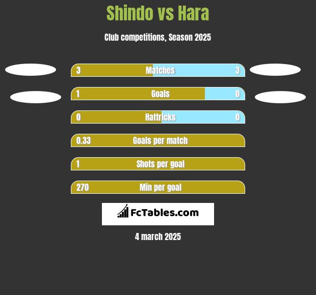 Shindo vs Hara h2h player stats