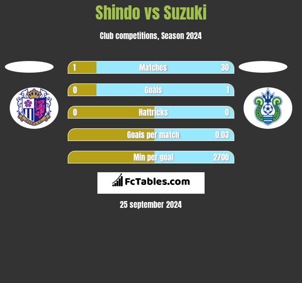 Shindo vs Suzuki h2h player stats