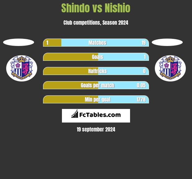 Shindo vs Nishio h2h player stats