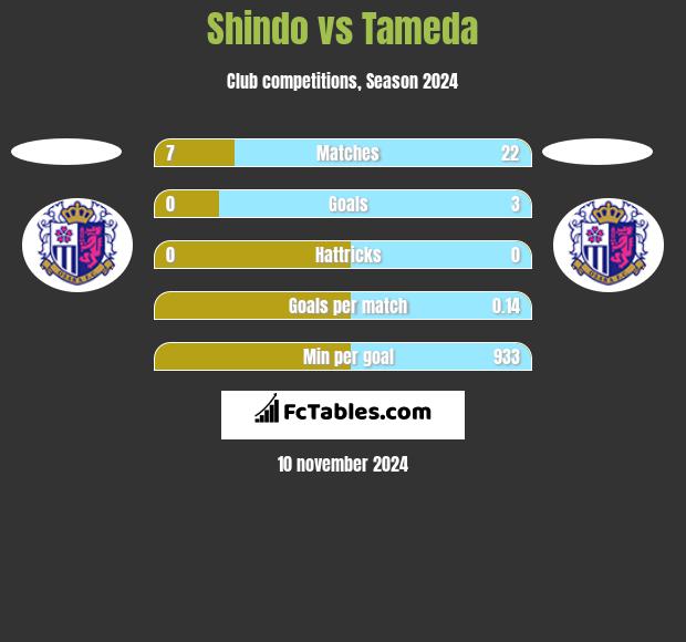 Shindo vs Tameda h2h player stats