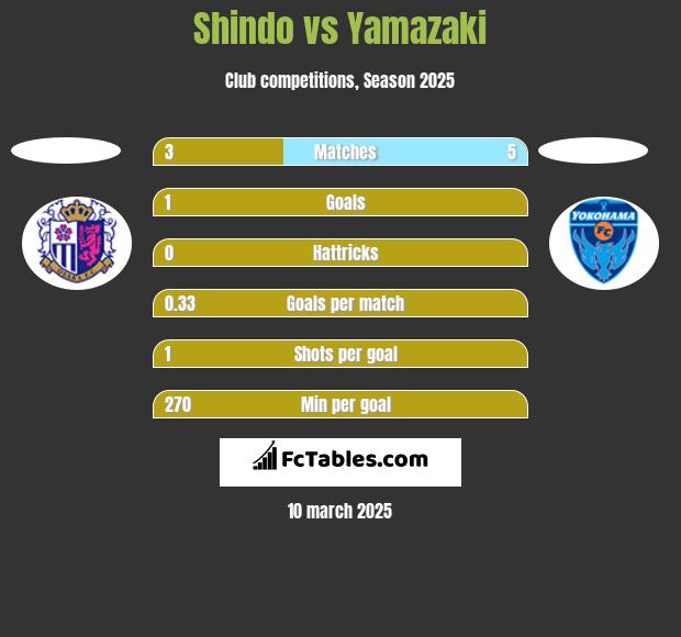 Shindo vs Yamazaki h2h player stats