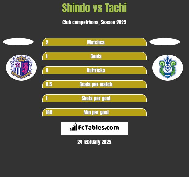 Shindo vs Tachi h2h player stats