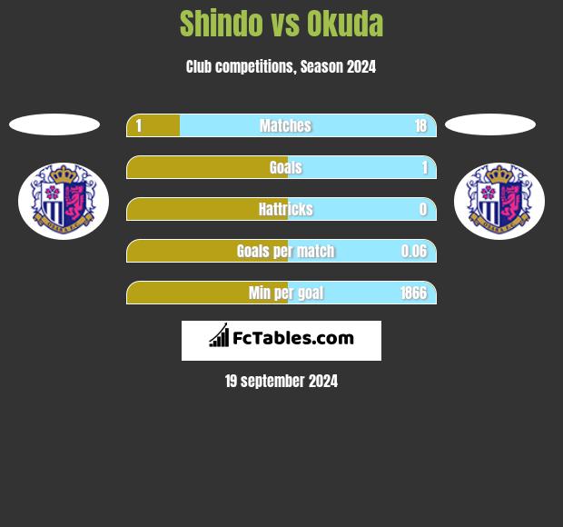 Shindo vs Okuda h2h player stats