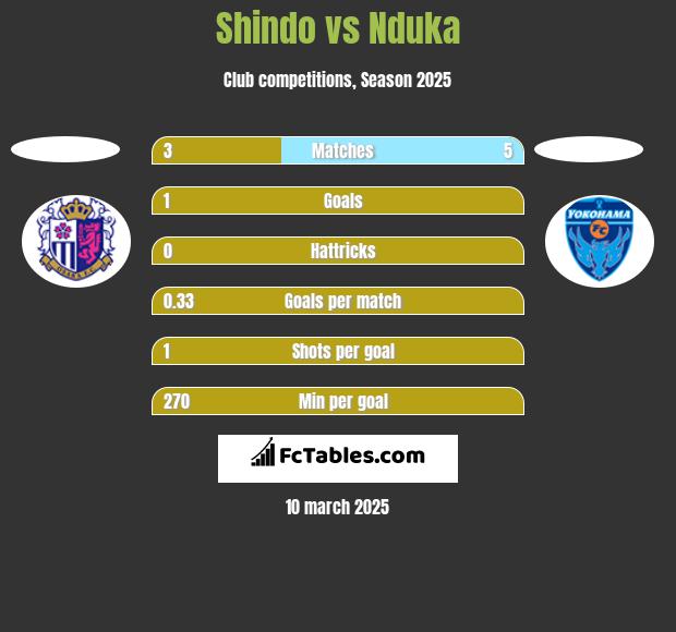 Shindo vs Nduka h2h player stats