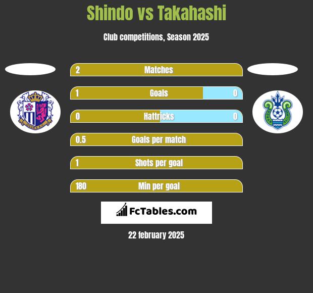 Shindo vs Takahashi h2h player stats